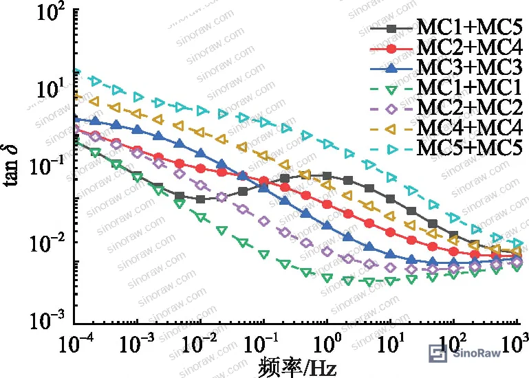 Figure 6: 110 kV transformer bushing simulation model showing radial and axial partial moisture zone assignments — the outermost radially damp region produces a persistent FDS loss peak despite limited volume fraction