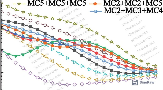 Figure 7: Simulated FDS curves for axial partial moisture at different severity levels — confirming absence of loss peak in axial orientation