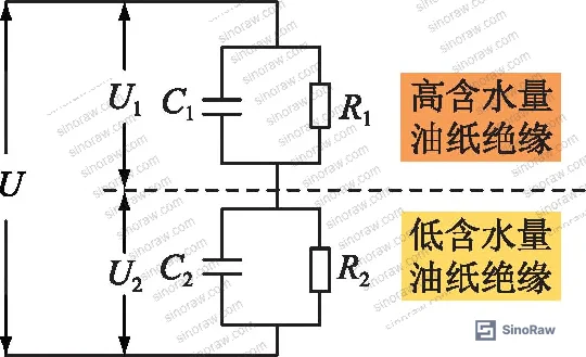 Figure 8: FDS comparison between uniform moisture and radial partial moisture conditions — interfacial polarization peak is absent in uniformly wet samples at equivalent average moisture content