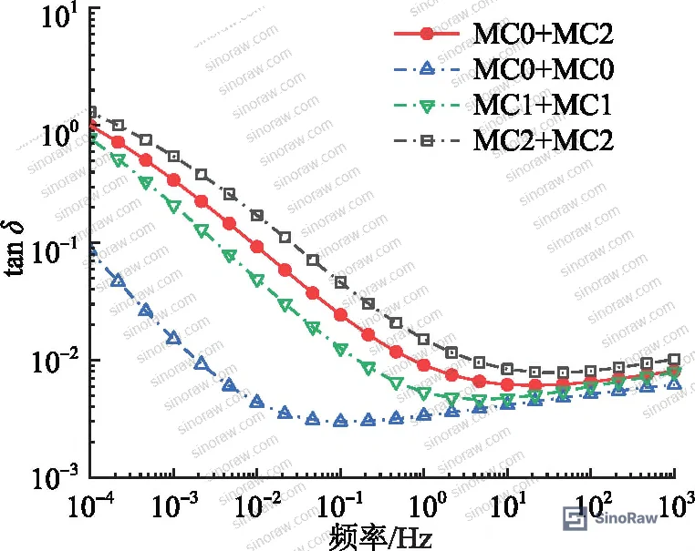 Figure 9: Detailed FDS loss curves showing the asymptotic behavior at low and high frequency extremes — used to extract local moisture severity estimates