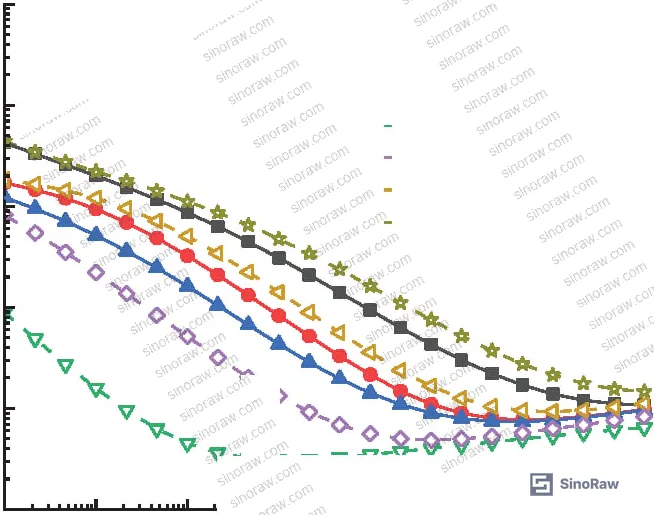 Figure 10: Loss tangent frequency sweep data for multiple moisture content combinations, demonstrating the progression of loss peak shift with increasing moisture differential