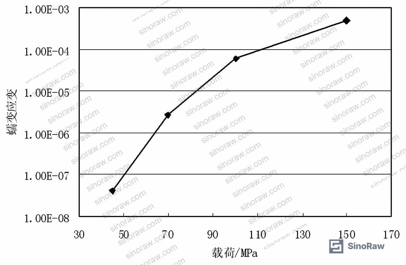 Figure 7: Creep strain along upper surface of metal frame at 150 MPa