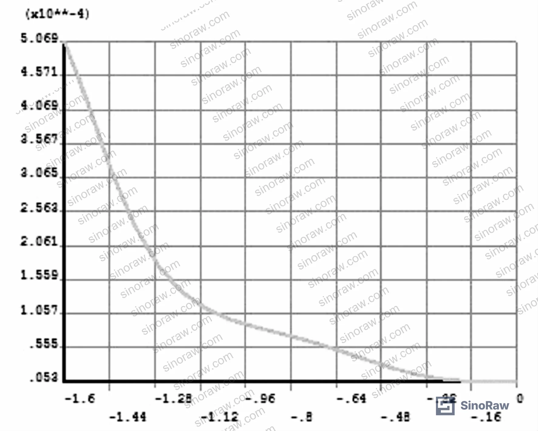 Figure 9: Creep strain along upper surface at 100 MPa