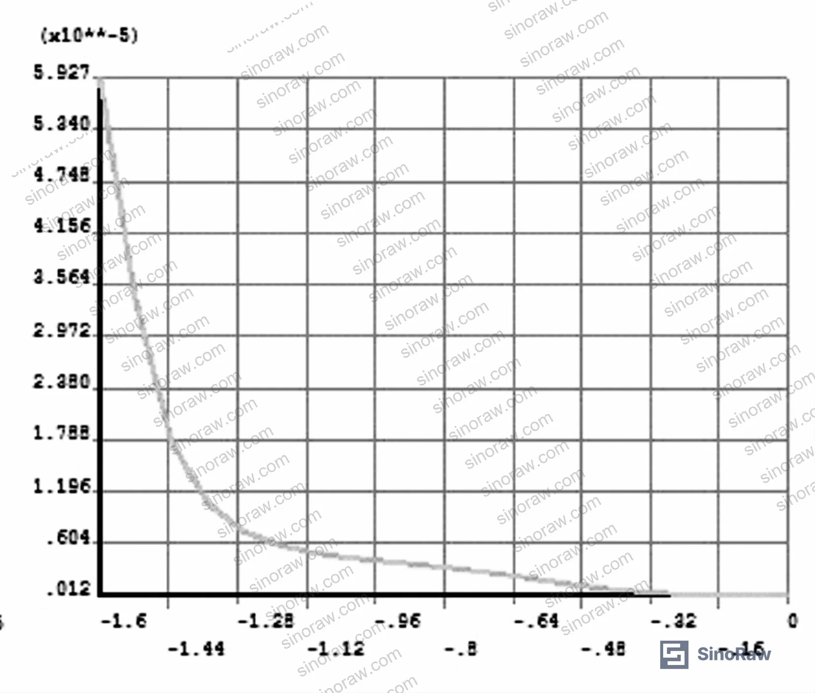 Figure 11: Creep strain along upper surface at 70 MPa