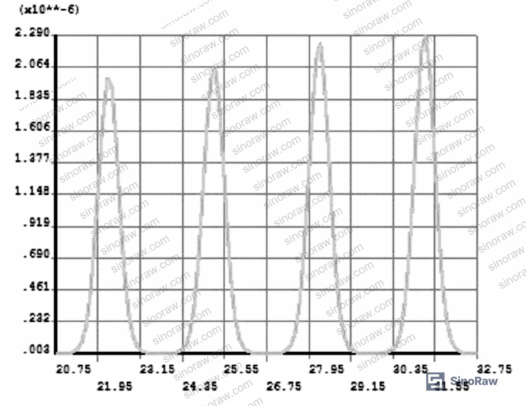 Figure 12: Axial creep strain from wave trough to tooth tip at 70 MPa