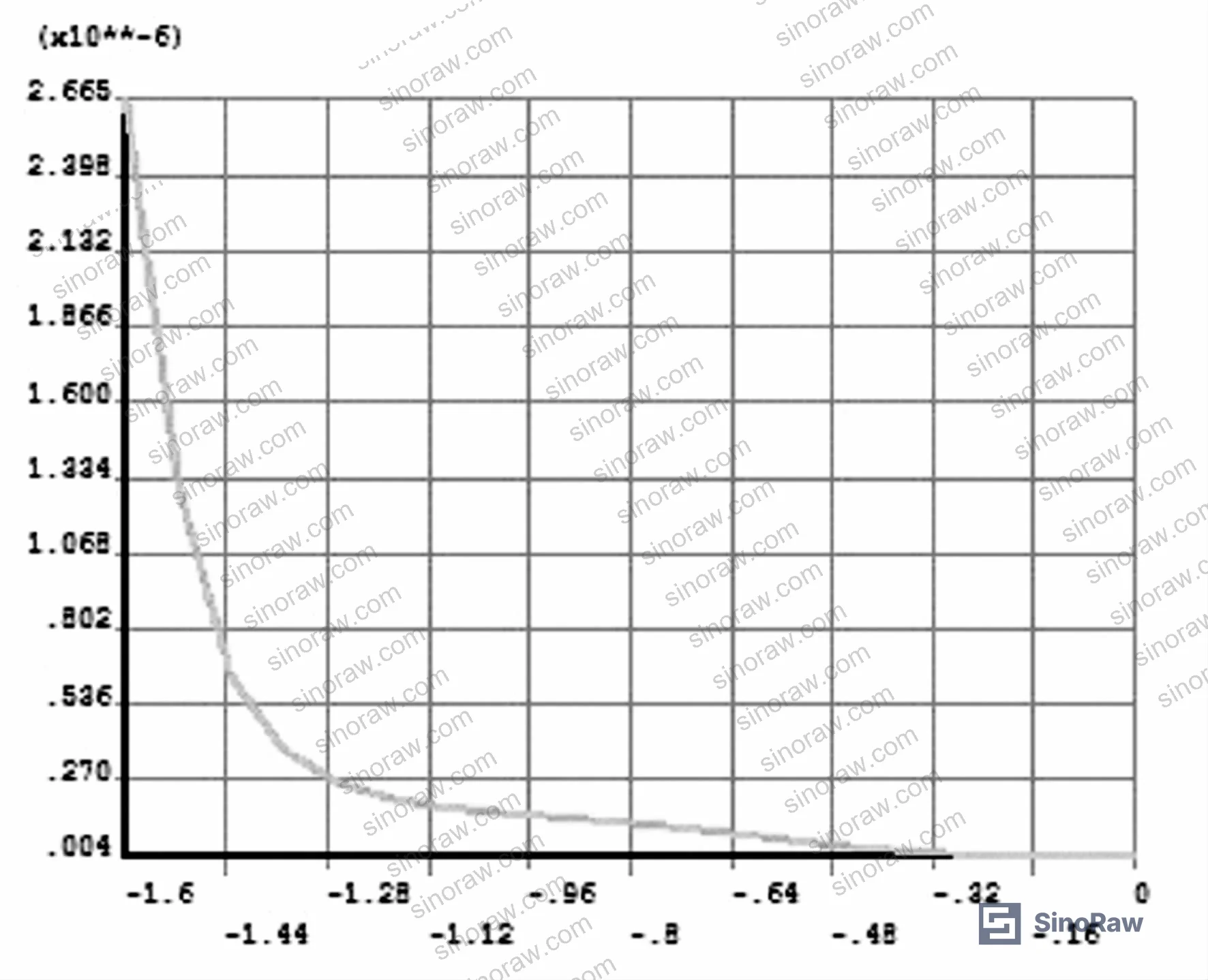Figure 13: Creep strain along upper surface at 45 MPa