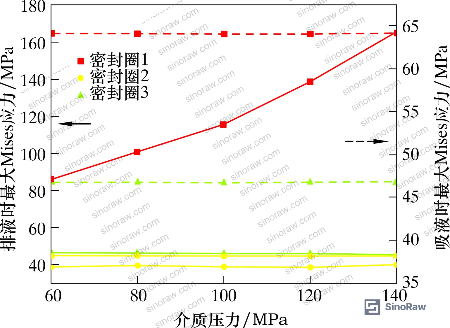 Figure 7: Maximum Mises stress under varying medium pressures — ring 1 shows steepest increase