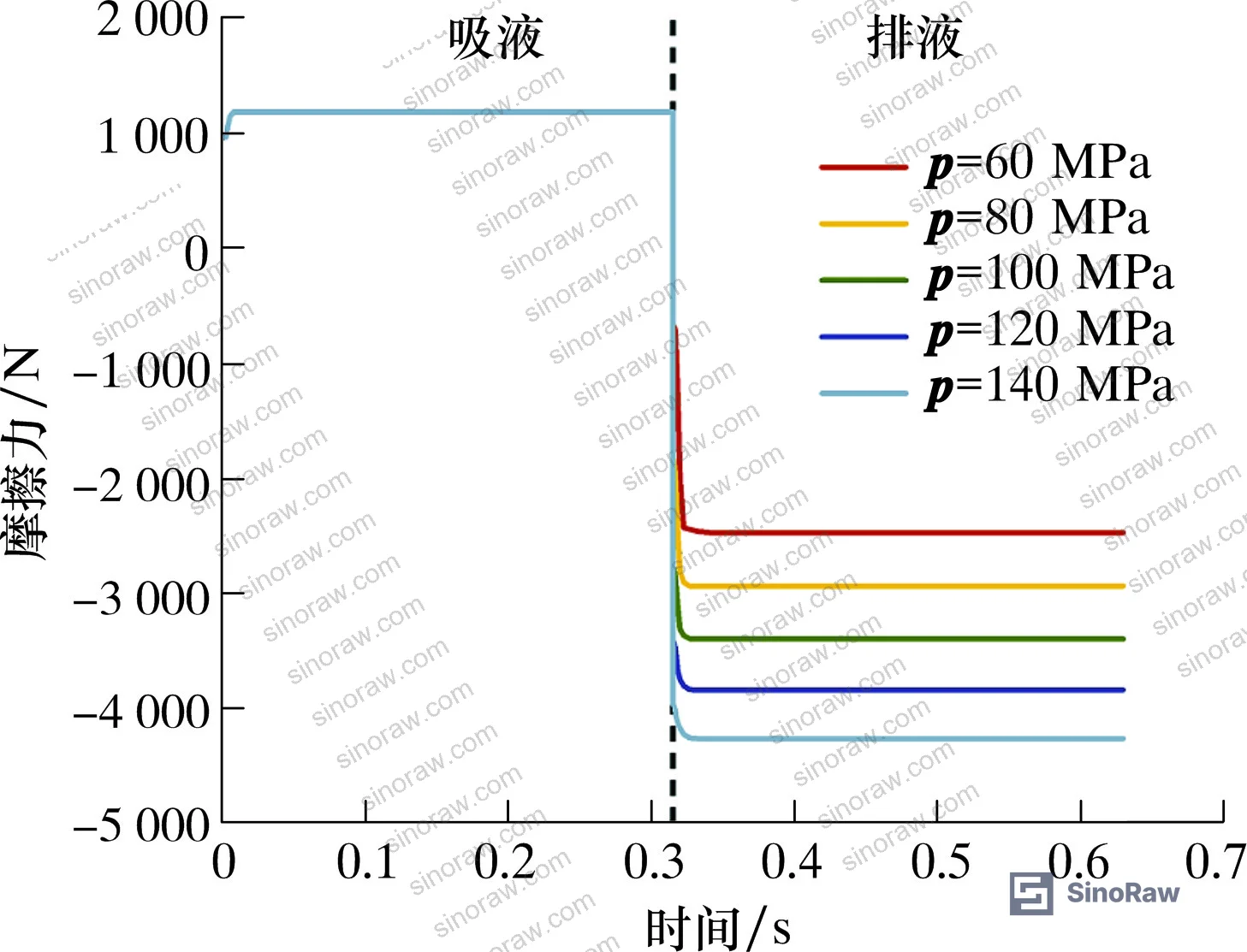 Figure 6: Friction force curves under varying medium pressures showing anomalous decrease at discharge stroke initiation