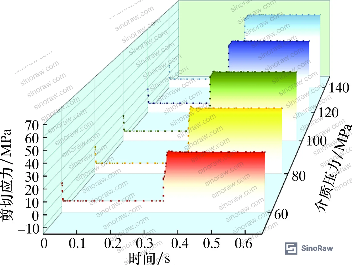 Figure 13: Shear stress curves under varying medium pressures — jump discontinuity at suction-to-discharge transition