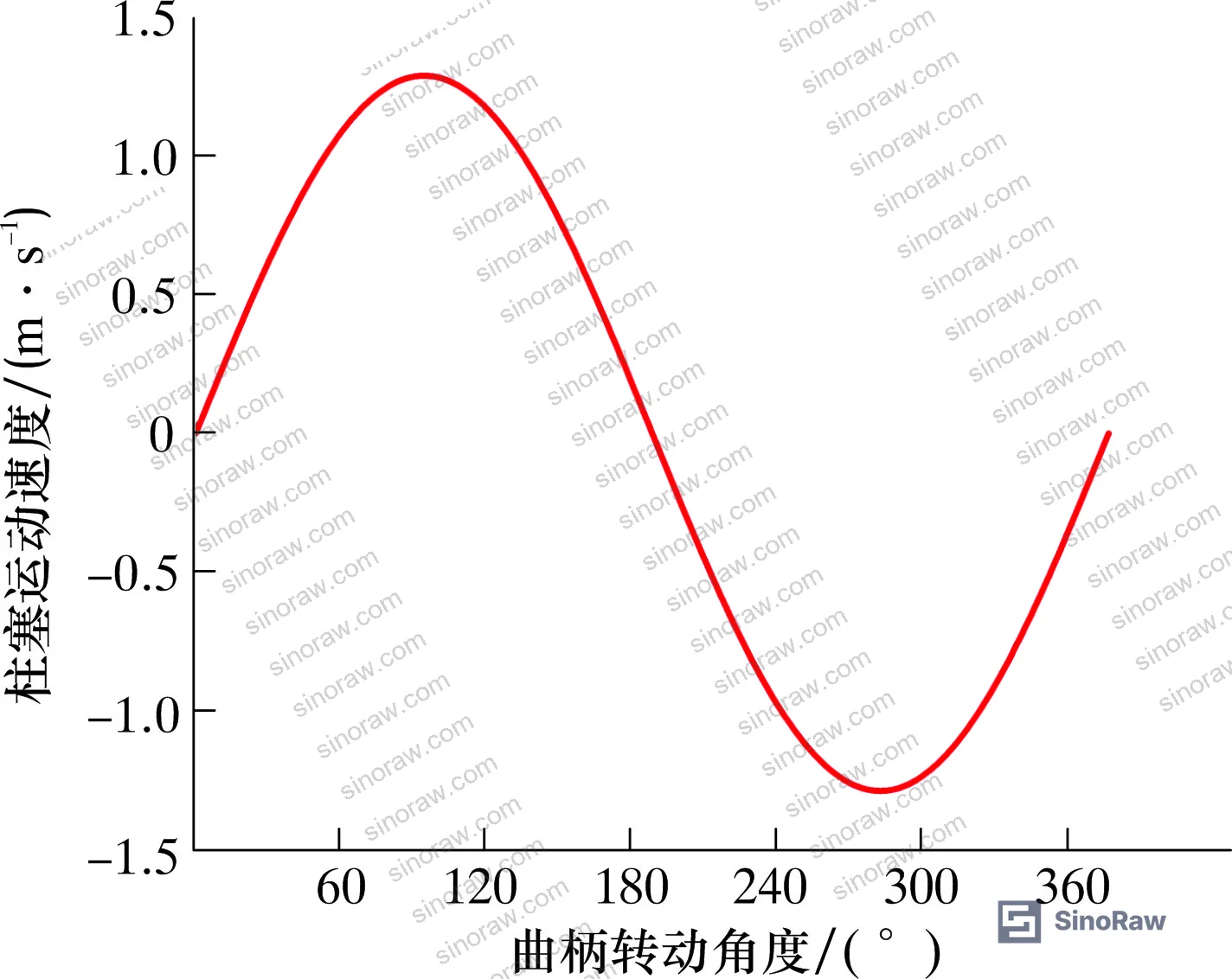 Figure 1: Plunger sinusoidal velocity curve for 7000-type fracturing pump at rated 95 strokes/min