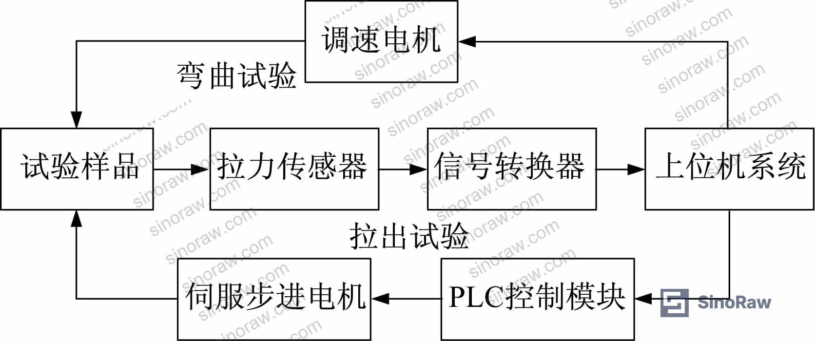 Figure 2: System block diagram of the servo-driven test apparatus showing PLC control, stepper motor drive, force sensor, and signal converter subsystems
