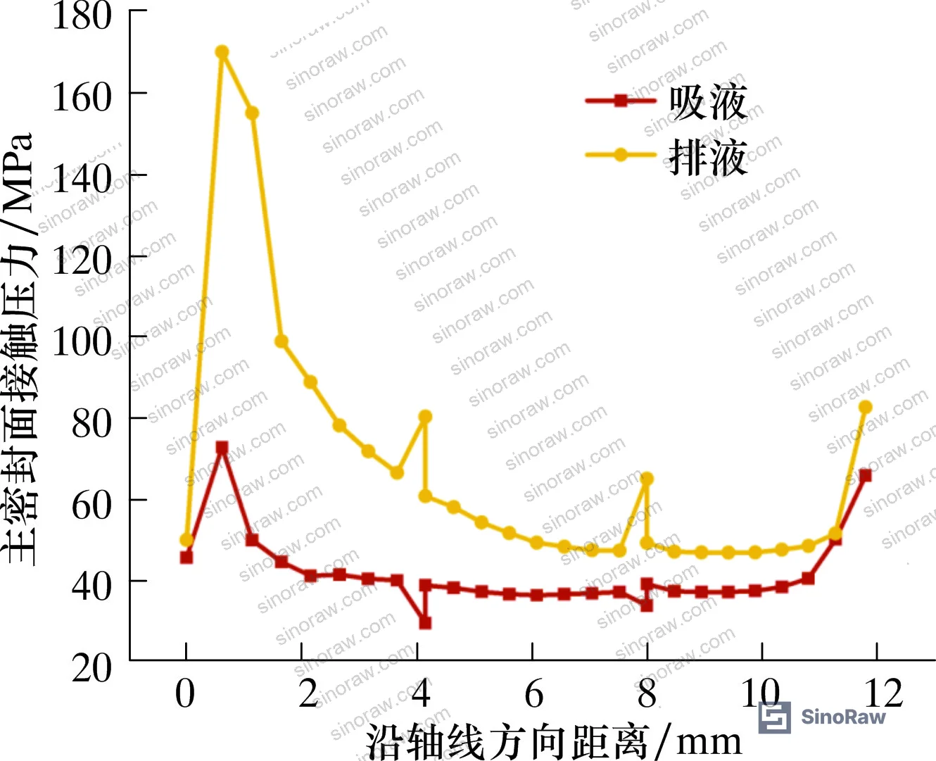 Figure 6: Contact pressure curves on main sealing surface during dynamic stroke cycle at 60 MPa medium pressure
