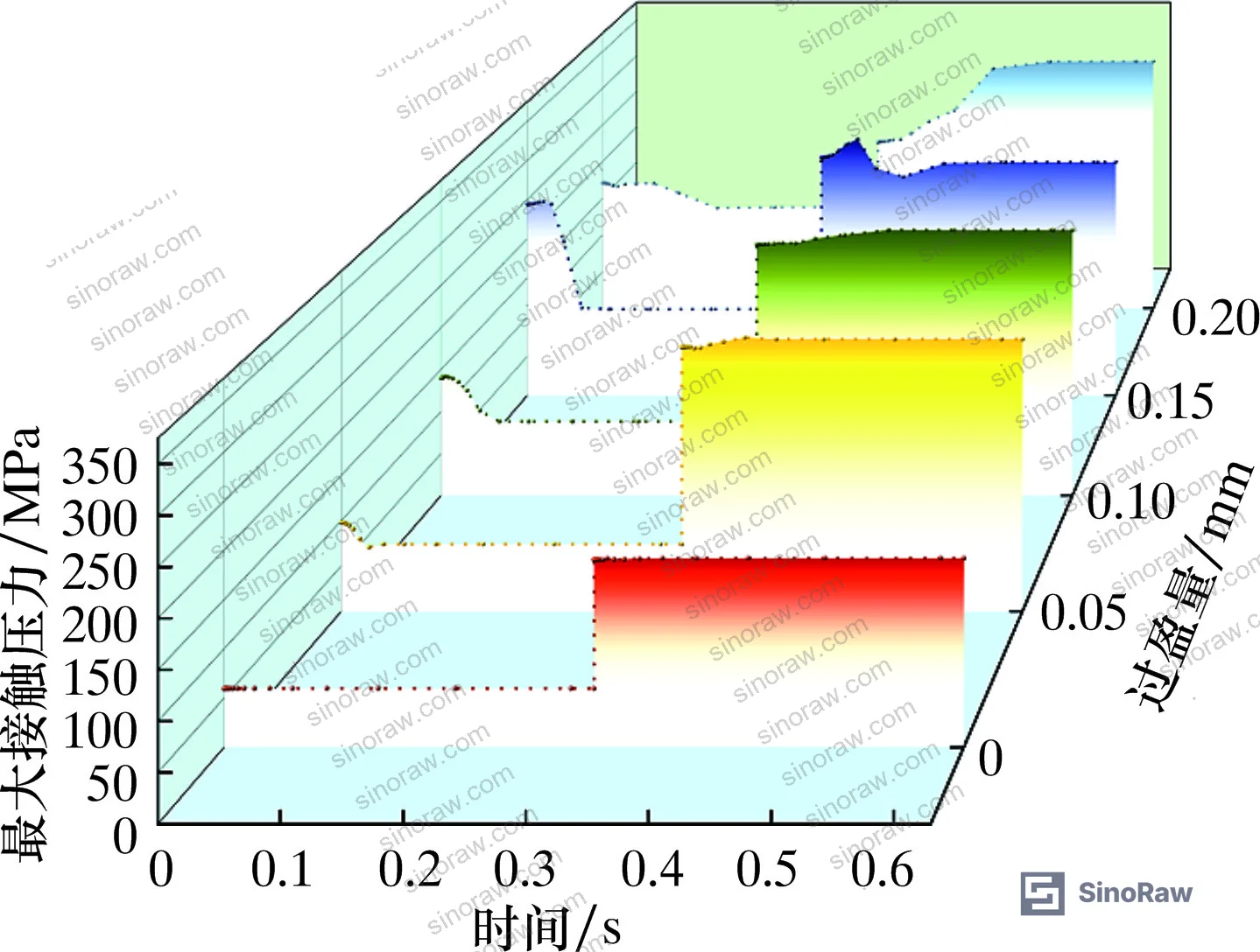 Figure 3: Maximum Mises stress curves for each seal ring under varying interference fits during suction and discharge strokes
