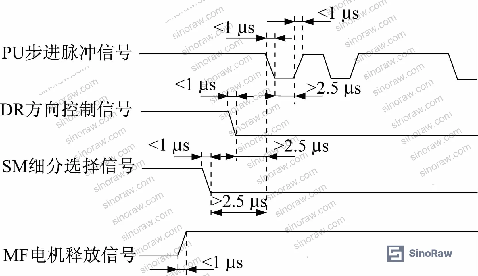 Figure 6: Three-phase hybrid stepper motor driver wiring diagram showing the CP/DIR signal inputs and subdivision settings