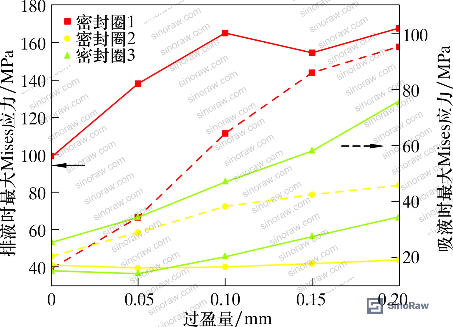 Figure 4: Maximum Mises stress variation curves for individual seal rings under different interference fit values