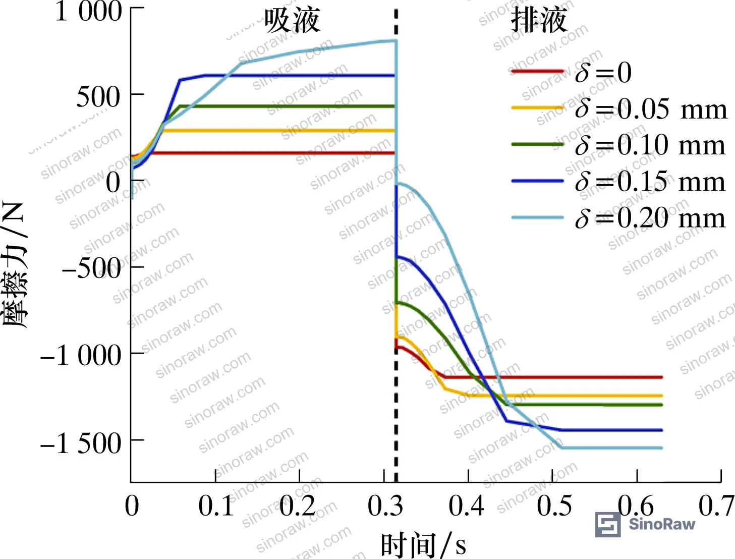Figure 7: Friction force curves on main sealing surface under different interference fit values during dynamic stroke