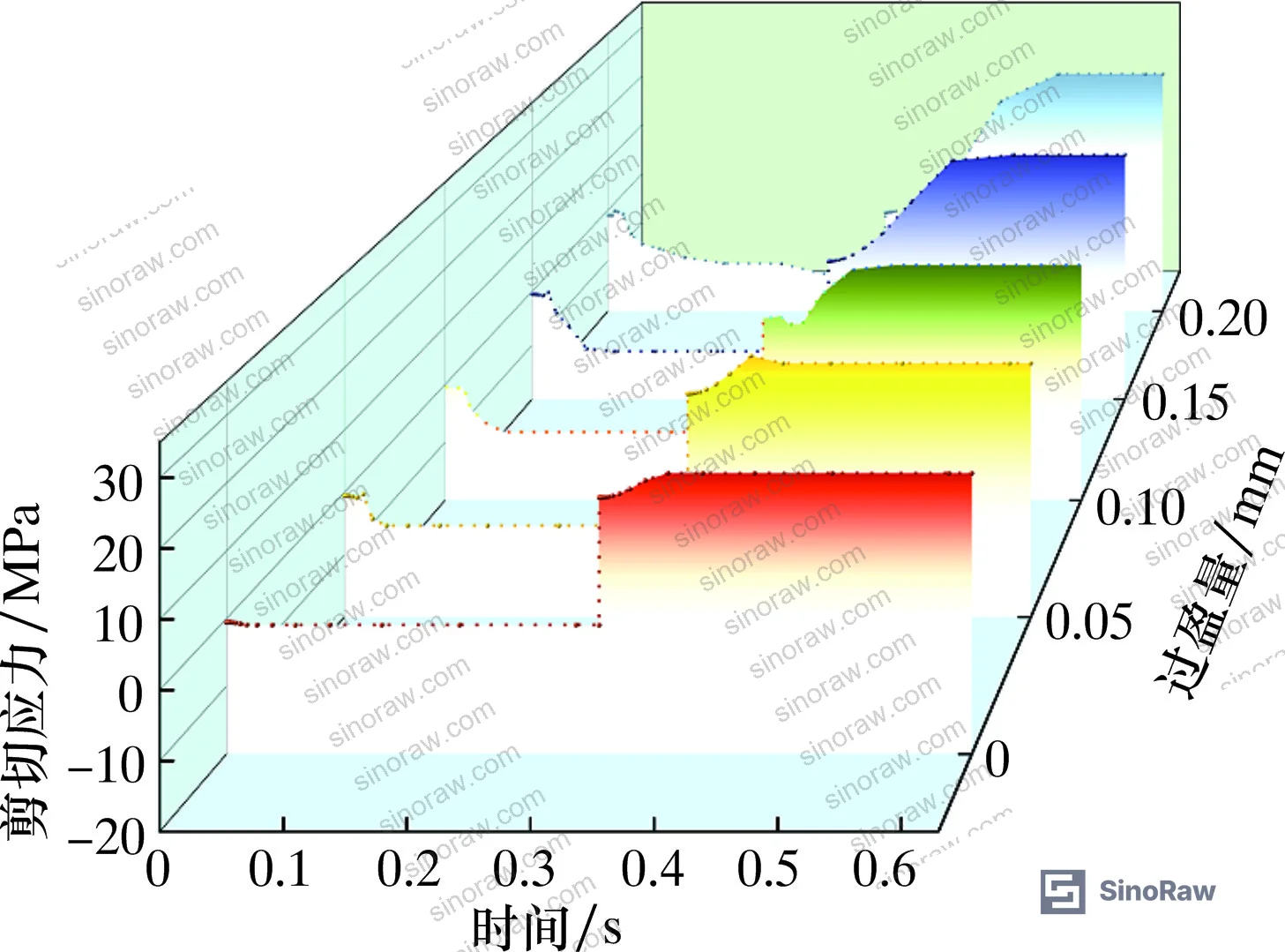 Figure 8: Shear stress curves on main sealing surface under different interference fit values