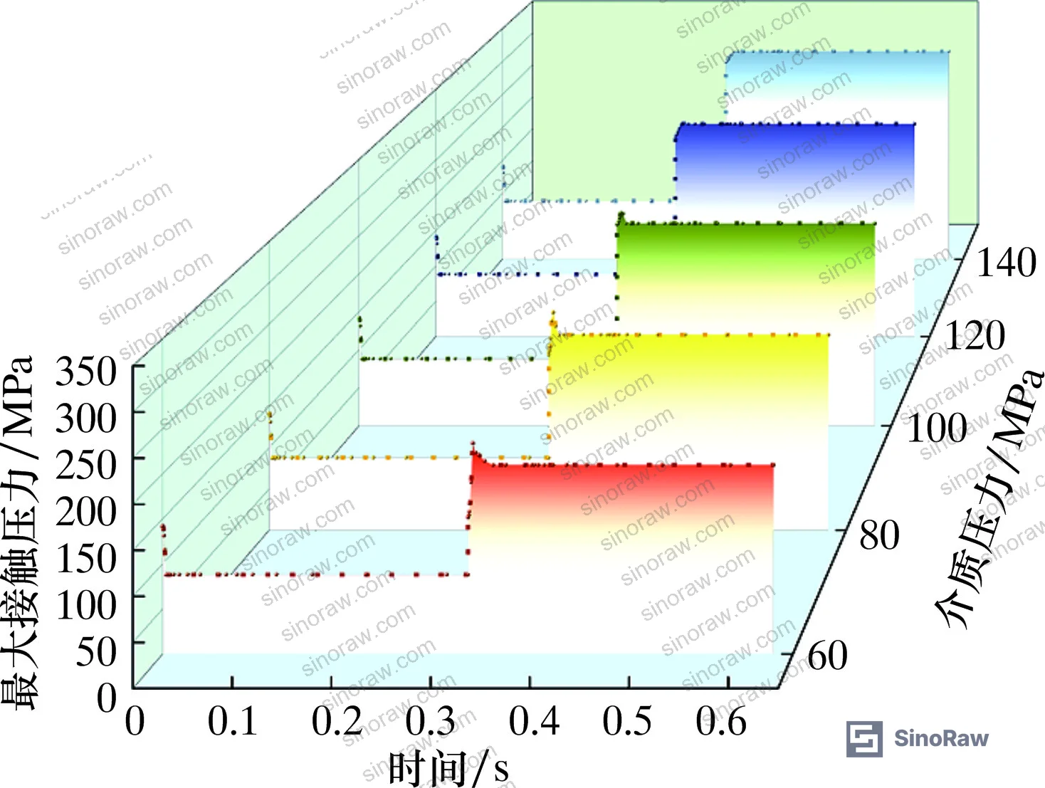 Figure 9: Contact pressure curves on main sealing surface under different medium pressures at 0.1 mm interference fit