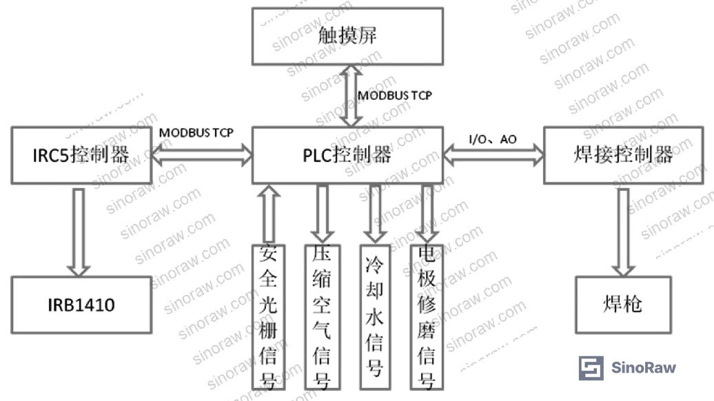 Figure 1: Robotic spot welding system architecture for DIN rail mounting, showing PLC, IRB1410 robot, welding controller, and auxiliary equipment layout