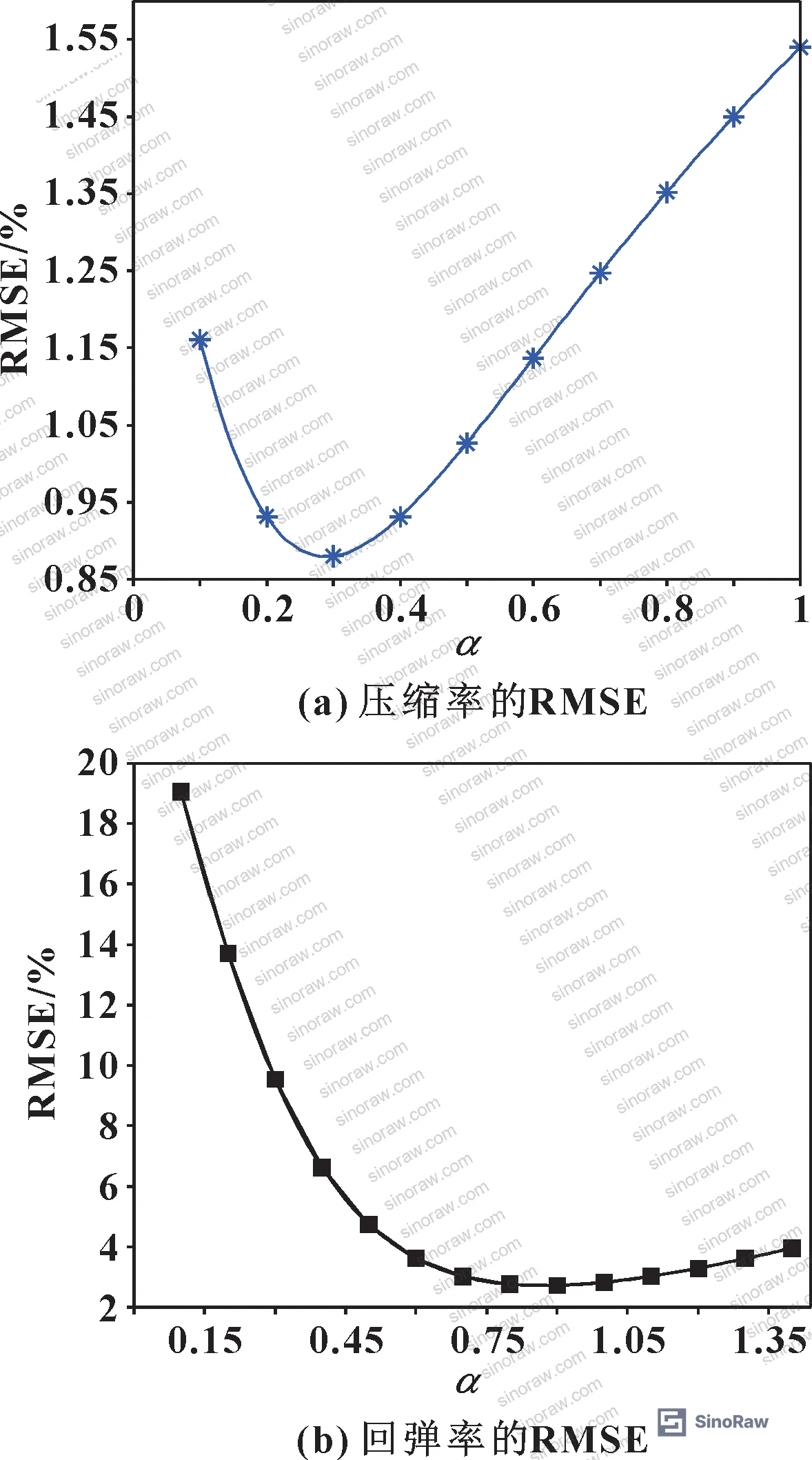 Figure 6: Regression coefficients A, k, and α for all three materials — EPDM model coefficients at minimum RMSE for both compression and resilience aging models
