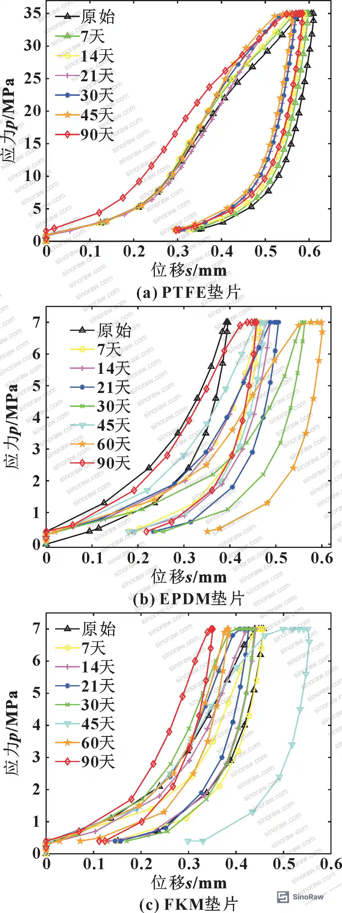 Figure 4: Compression-resilience curves for PTFE, EPDM, and FKM gaskets at successive immersion intervals
