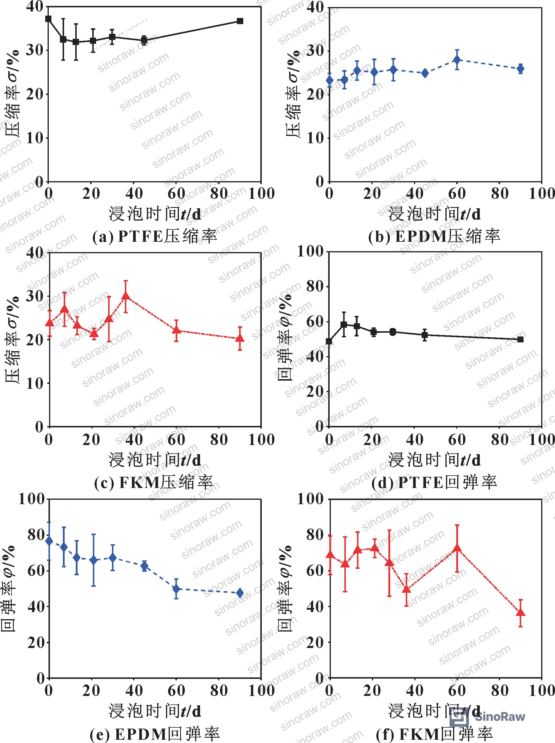 Figure 5: Deterioration trend comparison of compression and resilience rates across three gasket materials over 90-day exposure