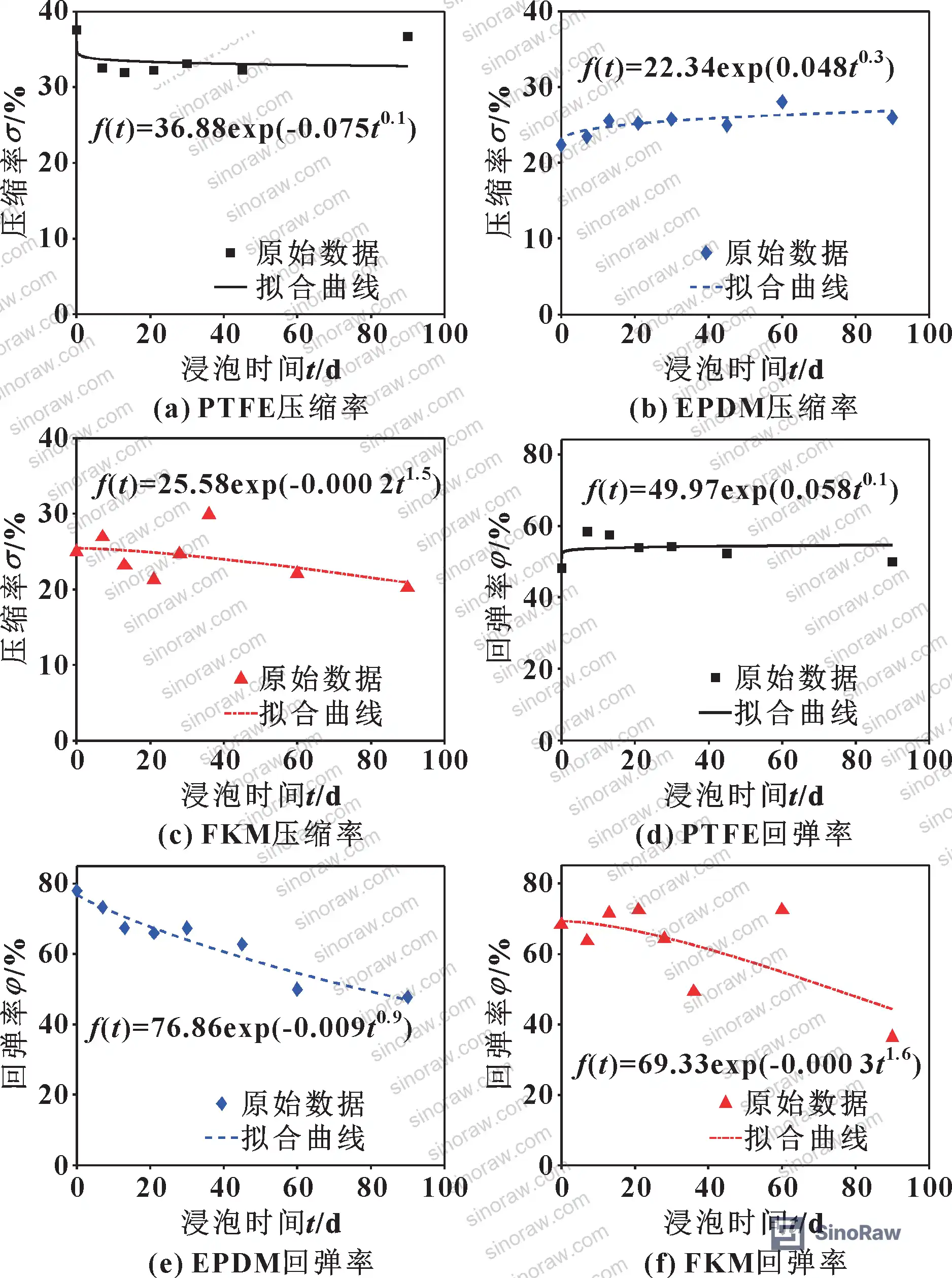Figure 7: Regression model coefficients and RMSE values for all three materials under 40 °C / 22% HCl conditions