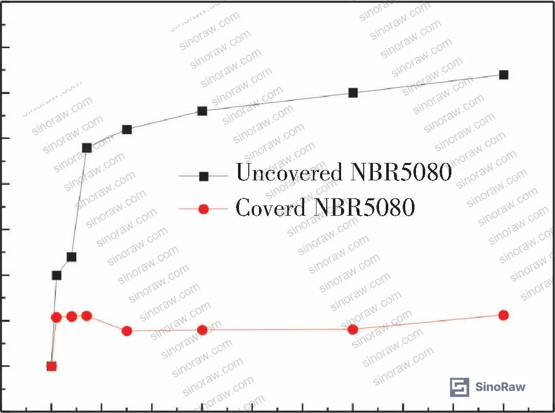 Figure 5: Mass and width change over time for uncoated versus PTFE-coated NBR5080 specimens during 90-day RP-3 kerosene immersion