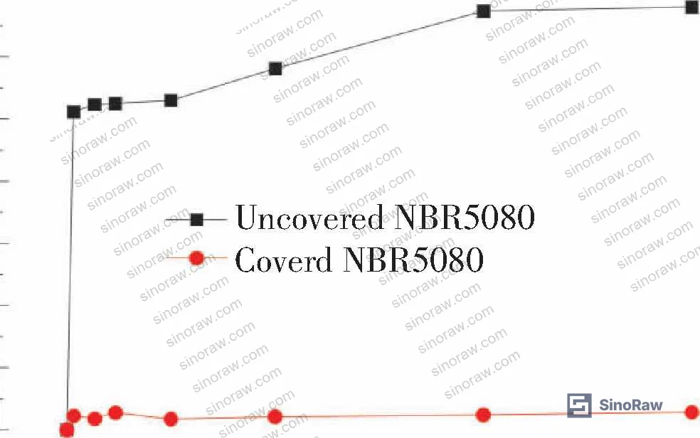 Figure 6: Full-range mass and dimensional variation plots for uncoated and PTFE-coated NBR5080 at all sampling intervals from 0 to 90 days