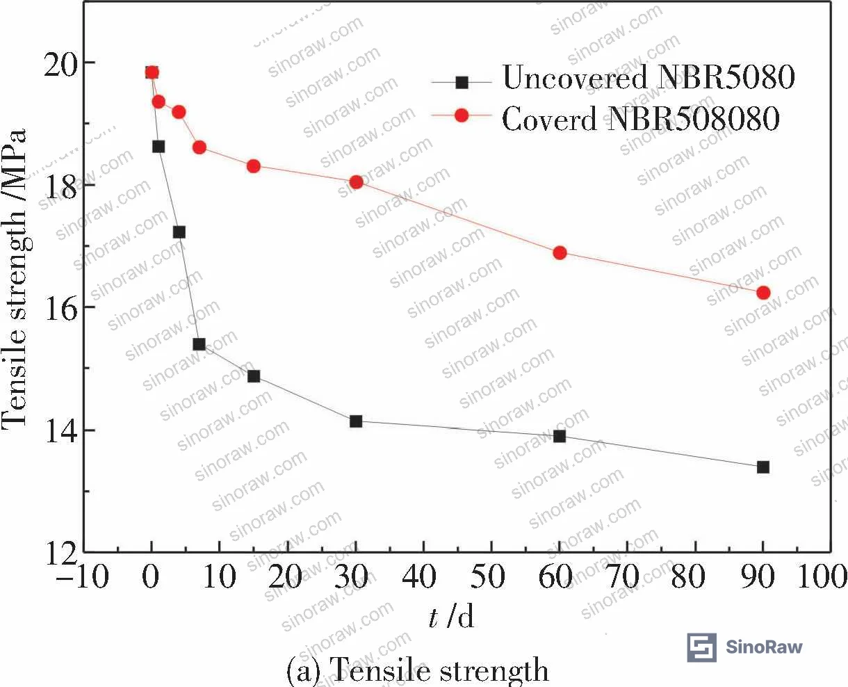 Figure 7: Tensile strength and elongation at break for uncoated versus PTFE-coated NBR5080 measured at multiple time intervals up to 90 days