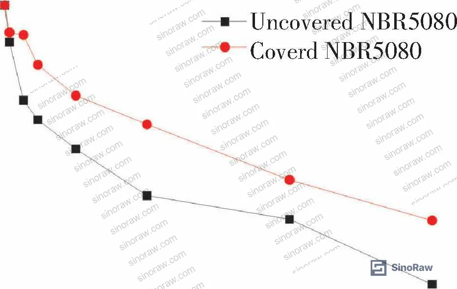 Figure 8: Full elongation at break comparison curves for uncoated and PTFE-coated NBR5080 over 90-day immersion in RP-3 kerosene at 95–105°C