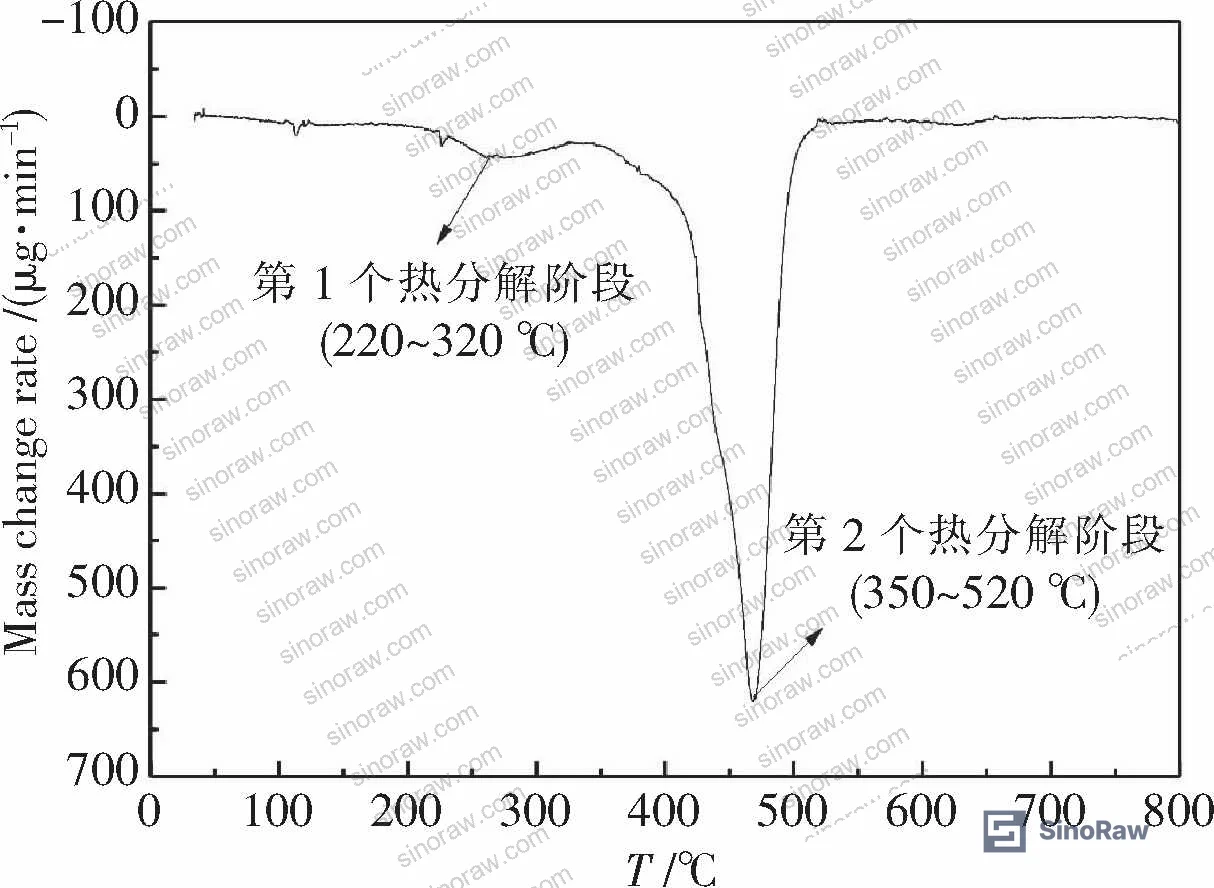 Figure 11: DTG curve of original NBR5080 showing two decomposition stages at 220–320°C and 350–520°C