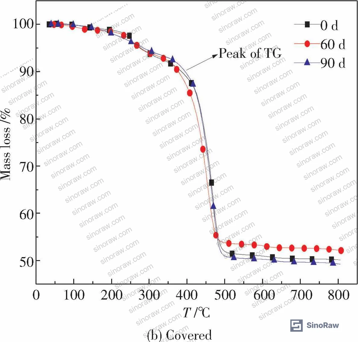 Figure 12: TGA curves comparing uncoated and PTFE-coated NBR5080 at 60-day and 90-day immersion intervals