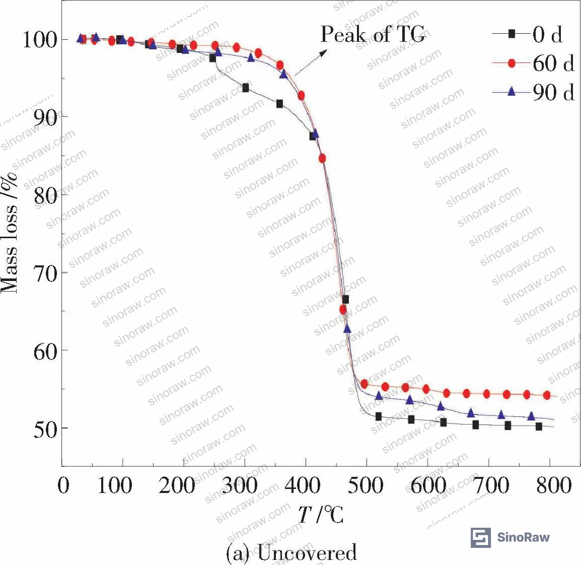 Figure 13: Additional TGA comparison data for coated and uncoated NBR5080 showing thermal decomposition behavior changes post-immersion