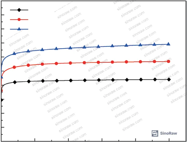 Figure 2: Compression creep curves at 25 °C under 25, 35, and 45 MPa initial stress over 100-hour duration