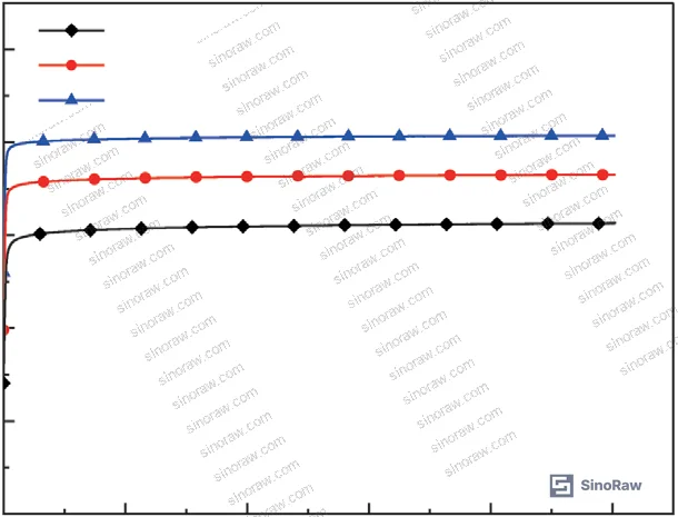 Figure 3: Compression creep curves at 100 °C under 25, 35, and 45 MPa initial stress over 100-hour duration