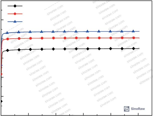 Figure 5: Creep deformation ratio (DG/DK) at 100 °C — both constitutive model fits overlaid on test data