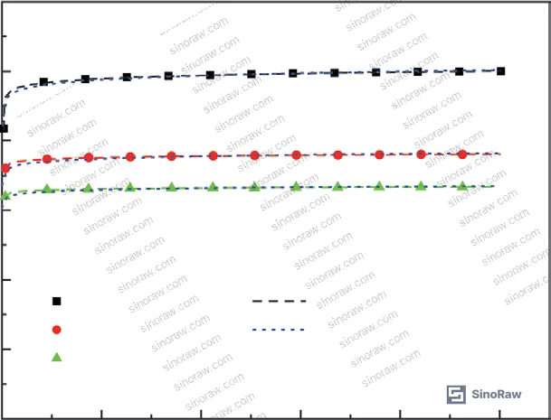 Figure 6: Findley and logarithmic model curve fits at 25 °C and 100 °C showing fit quality comparison