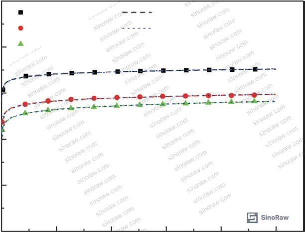 Figure 7: Model fit accuracy comparison at 150 °C and 200 °C, highlighting logarithmic model's superior high-temperature prediction