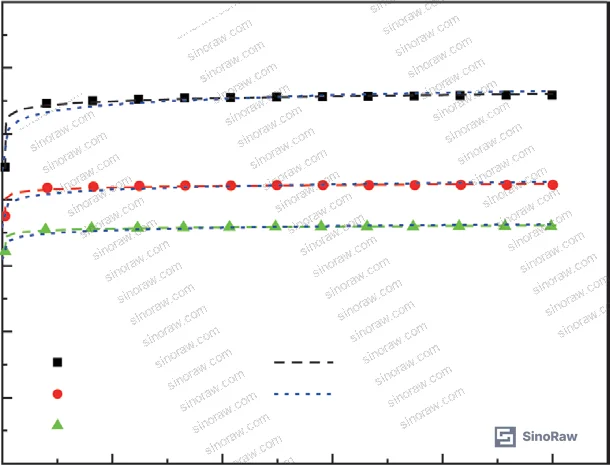 Figure 8: Logarithmic model parameter sensitivity to initial compression stress at 150 °C
