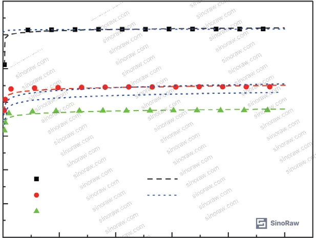 Figure 9: Model parameters a, b, c versus initial stress at 200 °C — showing linear stress-dependence of creep rate at high temperature