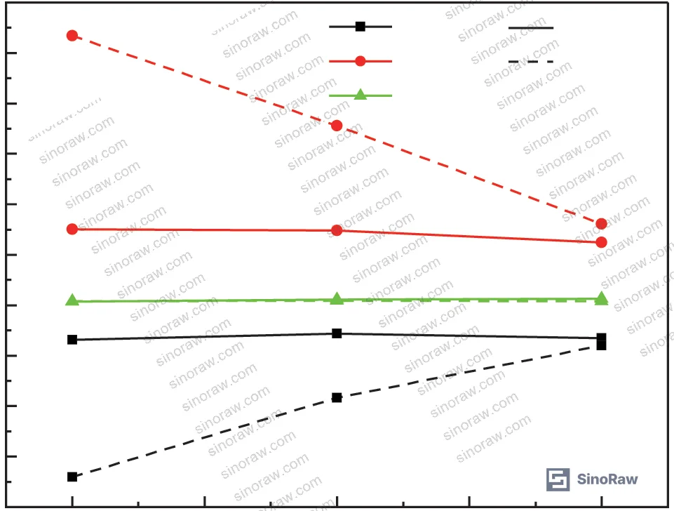 Figure 10: Model parameter values versus initial compression stress at 25 °C and 200 °C — illustrating coupled stress-temperature sensitivity
