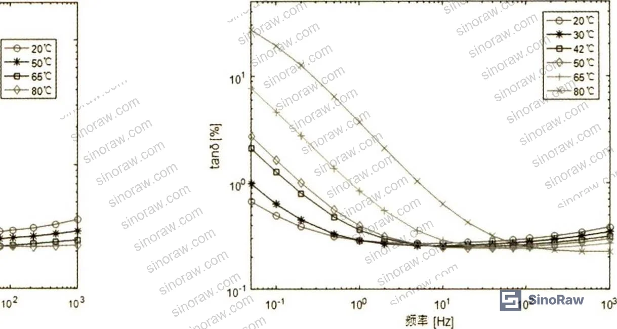 Figure 3: Dissipation factor and capacitance versus frequency for 72.5 kV OIP bushing at 20°C, 50°C, and 80°C