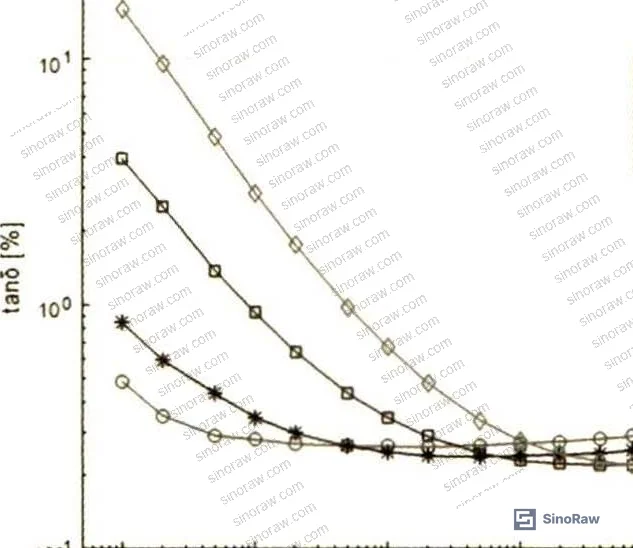 Figure 4: Capacitance frequency response for 72.5 kV OIP bushing showing temperature-dependent low-frequency exponential rise