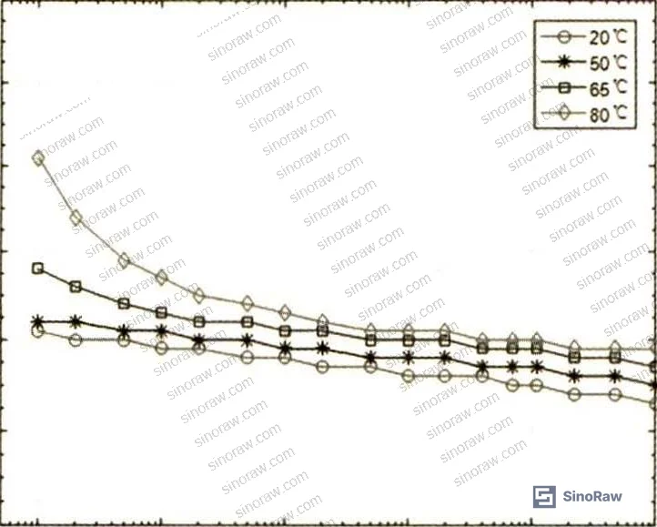Figure 5: Dissipation factor and capacitance vs. frequency for 110 kV OIP bushing at six temperature levels from 20°C to 80°C