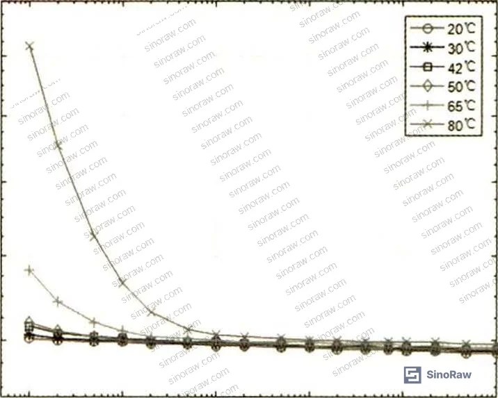 Figure 6: Capacitance frequency behavior of 110 kV OIP bushing across full temperature range