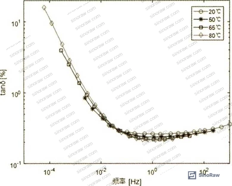 Figure 10: Temperature-corrected FDS curves for 72.5 kV OIP bushing referenced to 20°C reference temperature