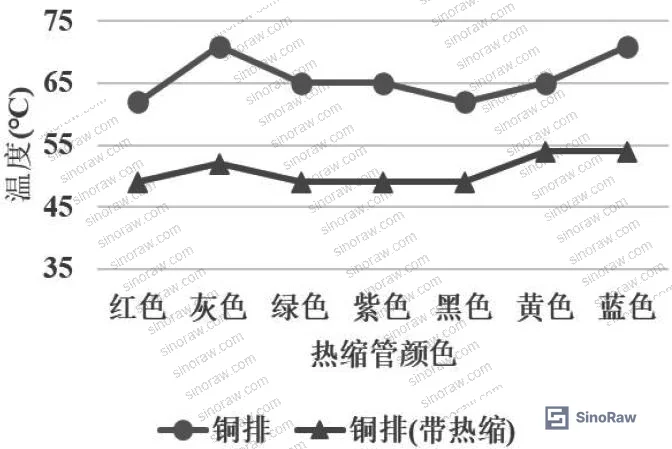 Figure 4: Temperature vs. time profile for 40 mm×8 mm copper busbar under 800 A and 900 A load, with and without heat-shrink sleeve