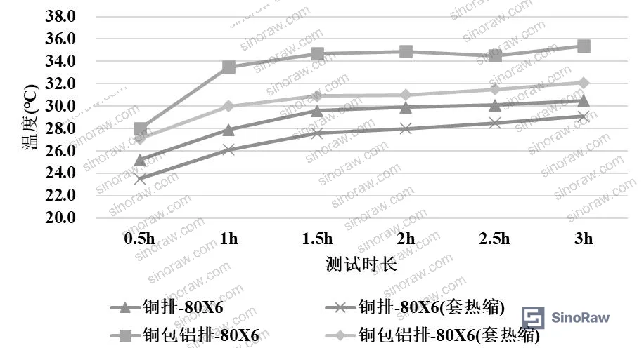 Figure 5: Temperature differential over time between bare and heat-shrink sleeved configurations for both copper and CCA busbars at 800 A