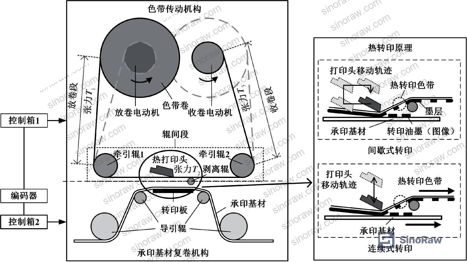 Figure 1: Thermal transfer ribbon drive system — from unwind motor through traction rolls and print head to rewind motor